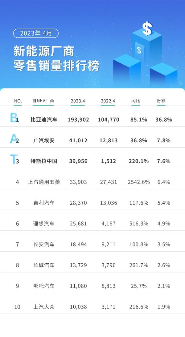 “新”时代BAT:盘点月销2万的纯电车型