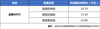 上汽荣威全新eRX5市场建议指导价调整为14.79万元—15.99万元