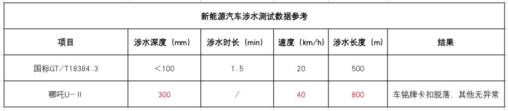 水深300mm速度闯关、高温50℃魔性炙烤!哪吒U-Ⅱ完成极限挑战