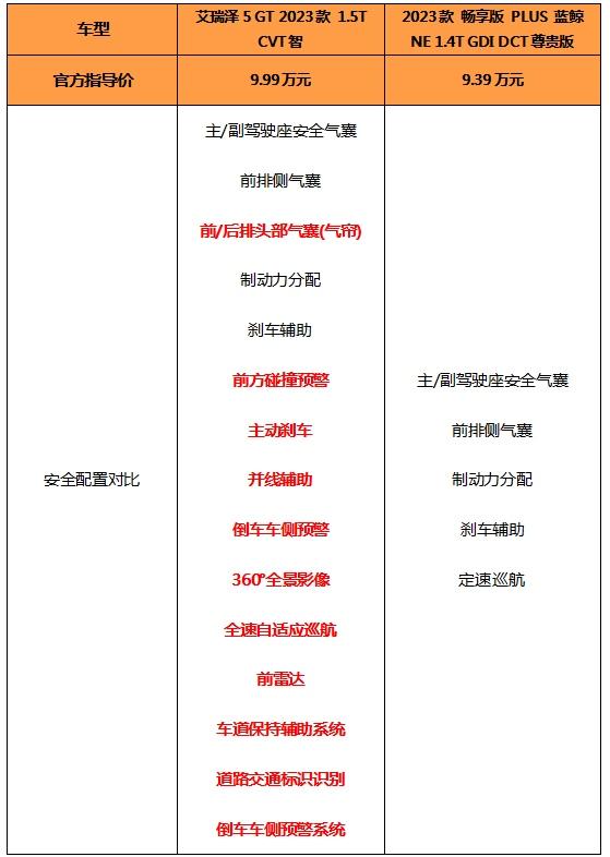 在7万级家轿市场挖呀挖呀挖,对比逸动PLUS,全新艾瑞泽5 GT赢在哪?