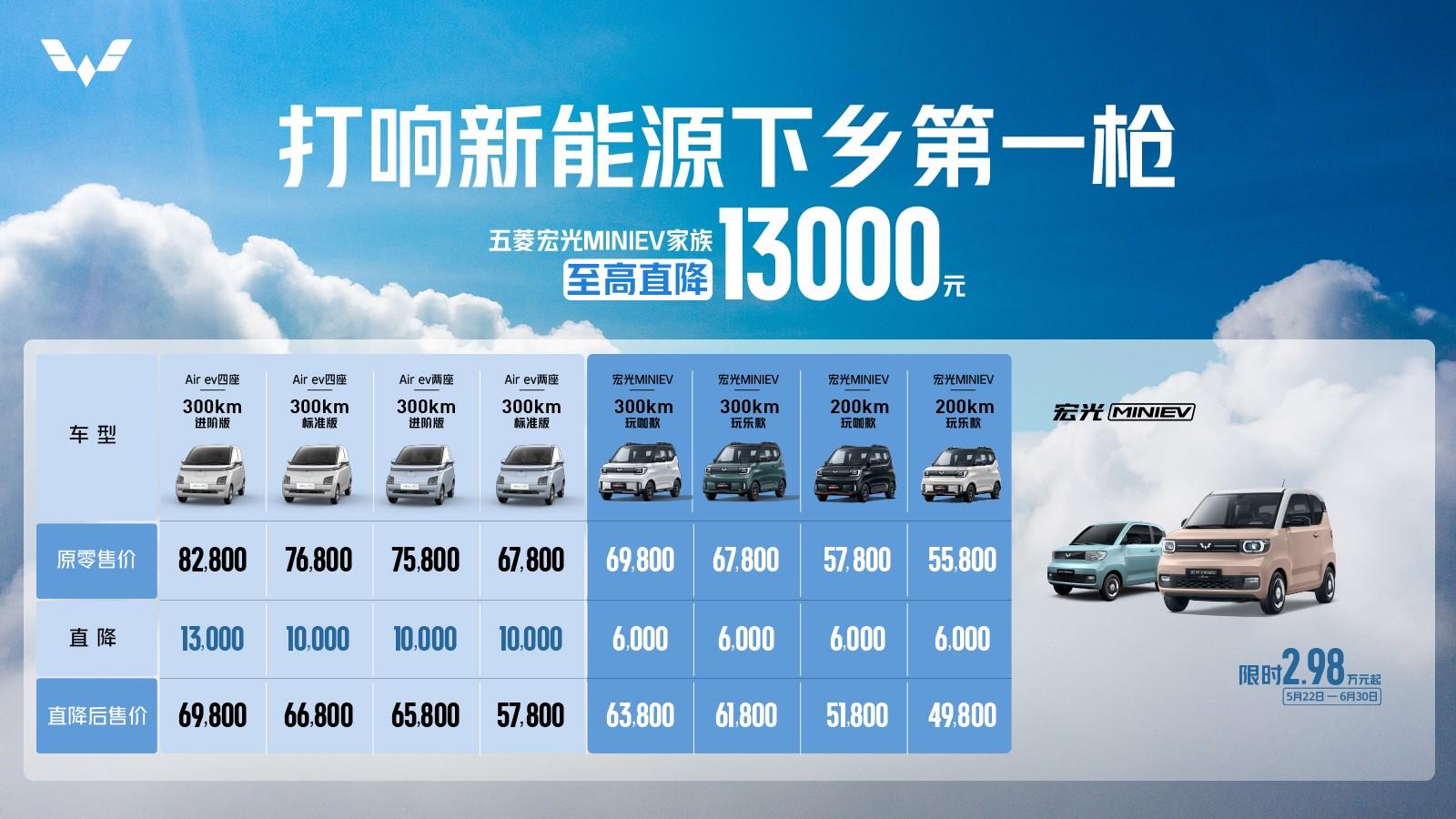 打响新能源下乡第一枪,五菱宏光MINIEV家族至高直降13000元,2.98万元起