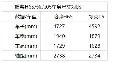 15万级高性能轿跑SUV强势PK 哈弗H6S和领克05谁能赢？