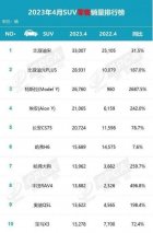 4月登顶燃油SUV销量第一 单月销售20724辆的长安CS75PLUS有何魅力
