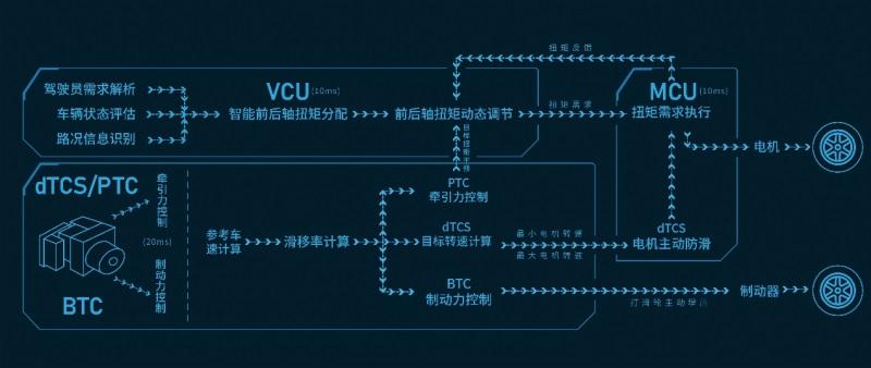 一个“不正经”程序员眼中的长城Hi4智能四驱电混技术
