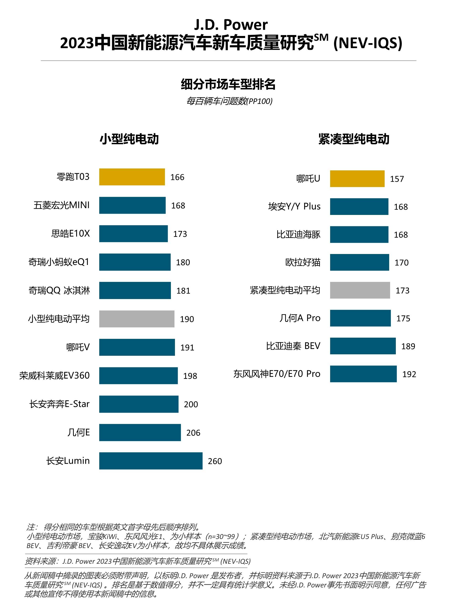 J.D. Power研究：新能源“新”车型质量表现不及延续车型，车企加速推新仍需关注品质