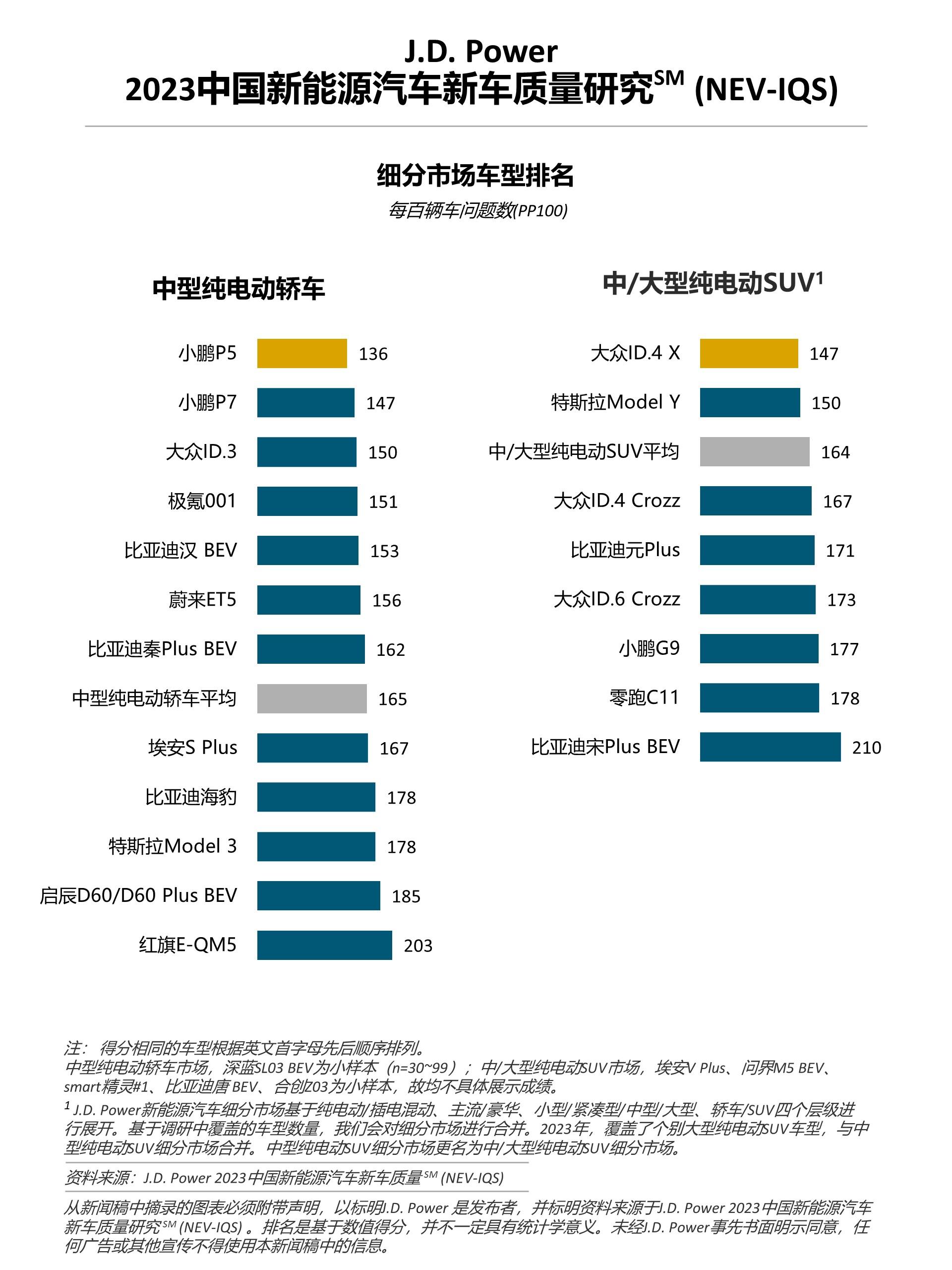 J.D. Power研究：新能源“新”车型质量表现不及延续车型，车企加速推新仍需关注品质
