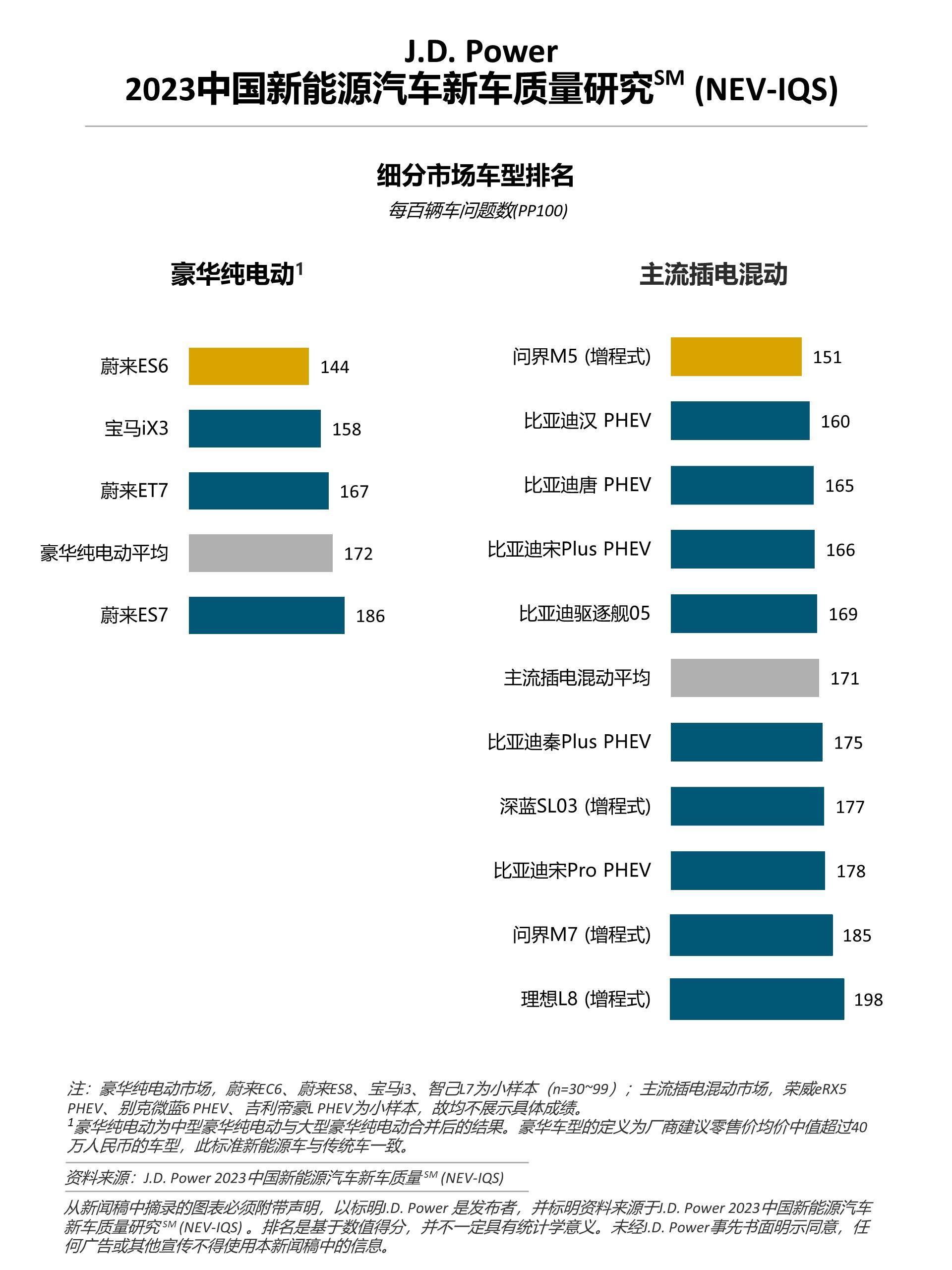 J.D. Power研究：新能源“新”车型质量表现不及延续车型，车企加速推新仍需关注品质