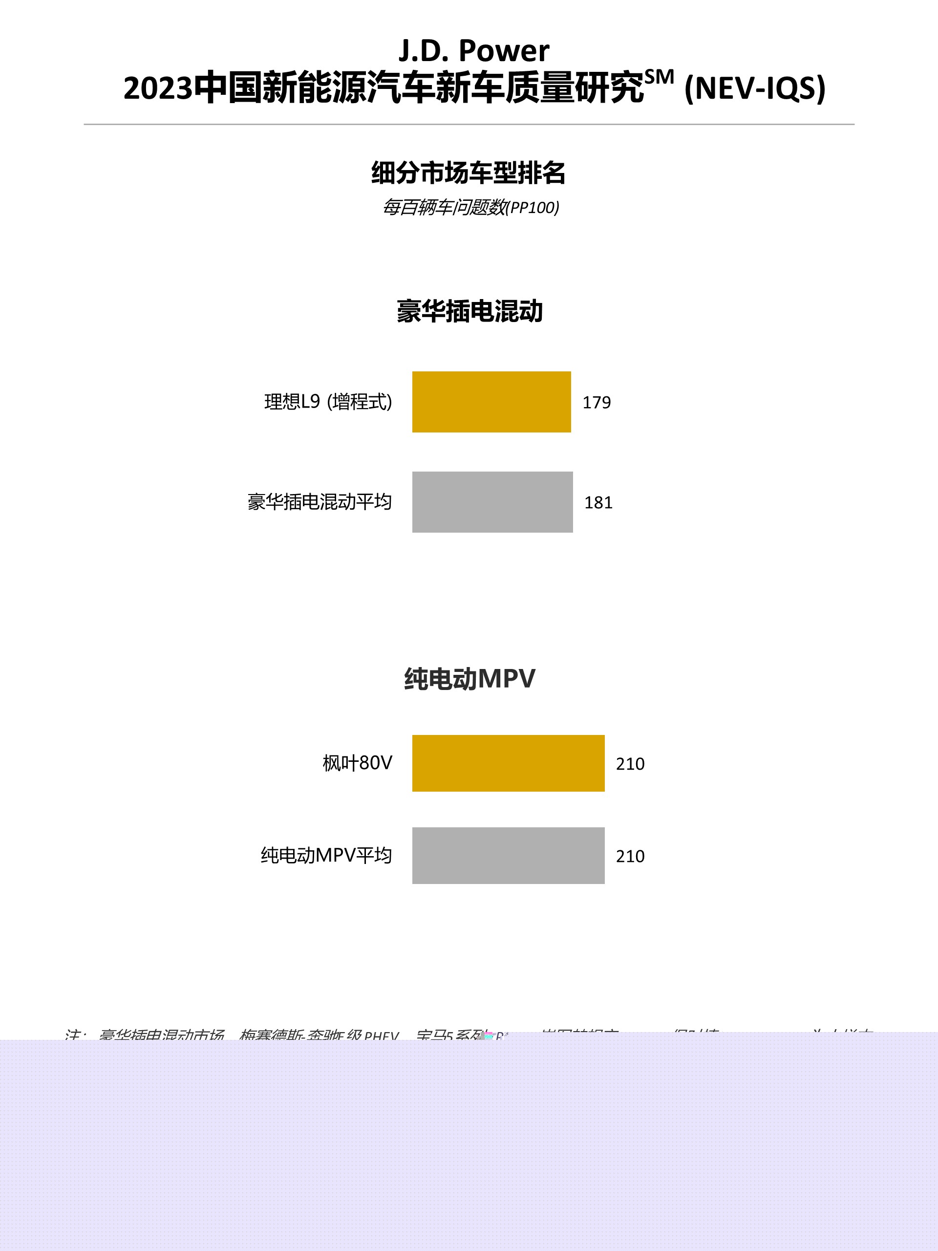 J.D. Power研究：新能源“新”车型质量表现不及延续车型，车企加速推新仍需关注品质