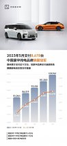 极氪品牌5月交付8678台 连续4个月同、环比双增长