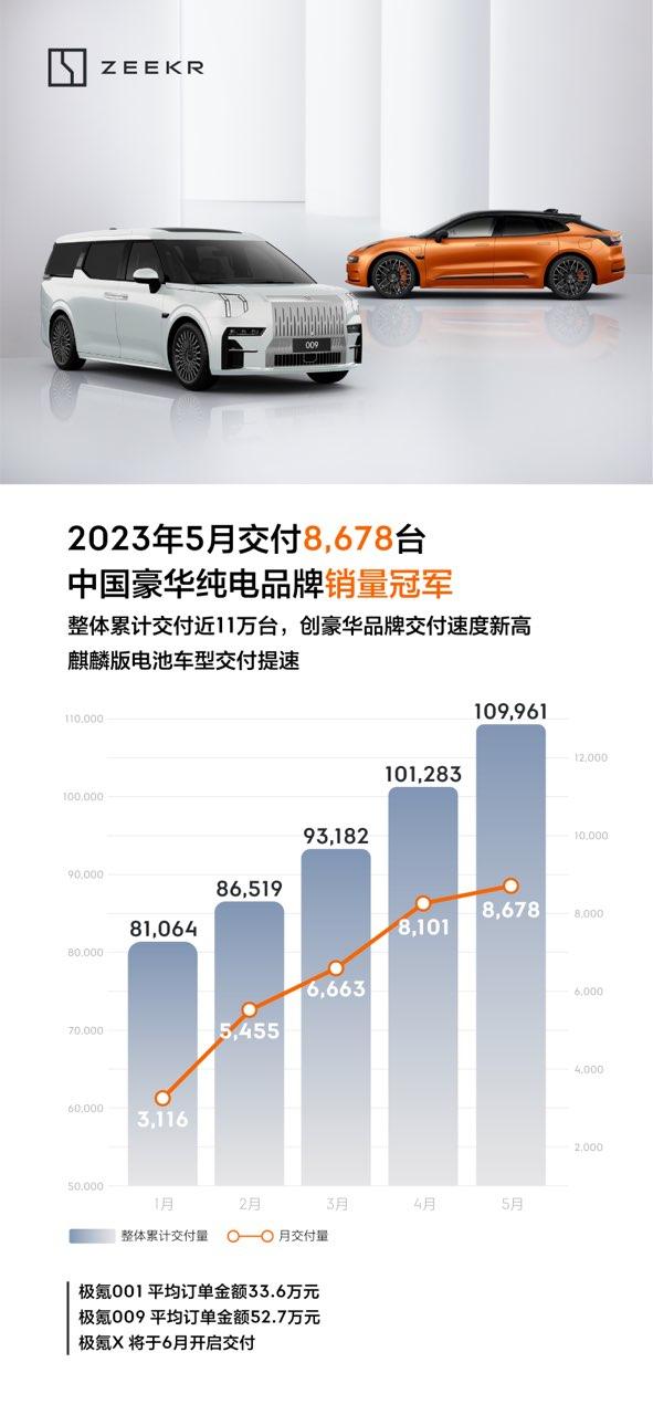 极氪品牌5月交付8678台  连续4个月同、环比双增长