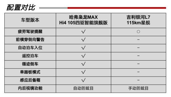 高品质家用新能源SUV对决,哈弗枭龙MAX对比吉利银河L7