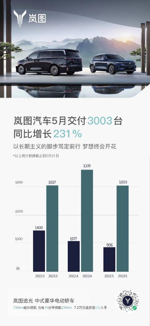 岚图汽车5月交付新车3003辆 同比增长231%