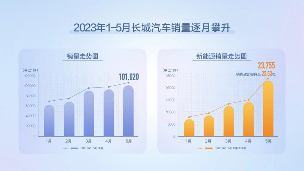 市场销量与新能源销量逐月攀升！长城汽车5月销售超10万辆