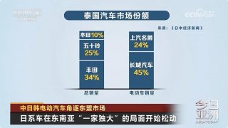 2家中国新能源品牌拿下东盟70%市场份额 长城汽车泰国新能源汽车市场份额达45%