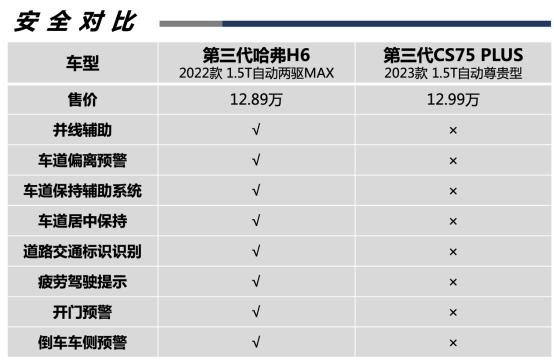 家用省油SUV比拼 哈弗H6与CS75 PLUS谁更胜一筹?