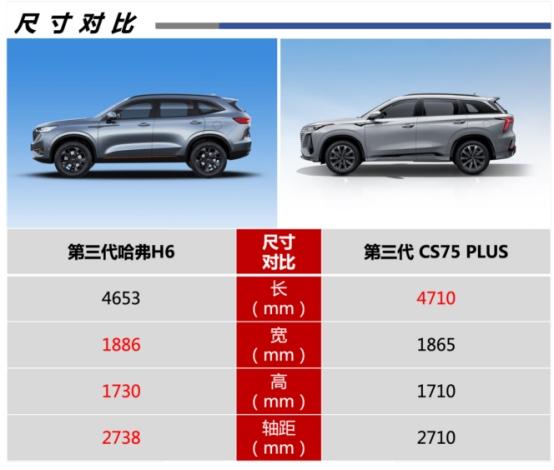 家用省油SUV比拼 哈弗H6与CS75 PLUS谁更胜一筹?