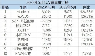 5月，长安CS75劲销21701辆，蝉联SUV燃油车销冠