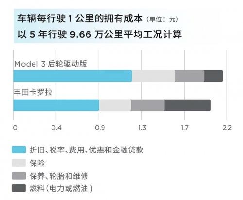 8,000元保险补贴、优惠利率贷款方案已备好,Model 3现车6月限时激励正式上线!