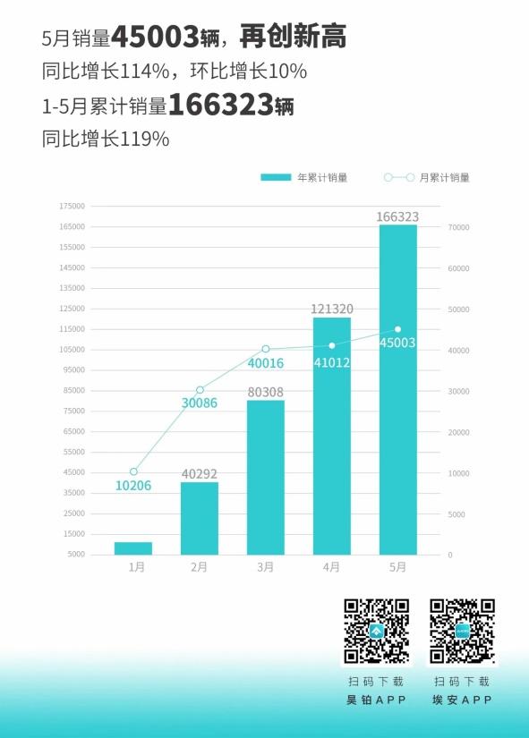 更有AI的家庭SUV，2024款AION V Plus上市15.99万起