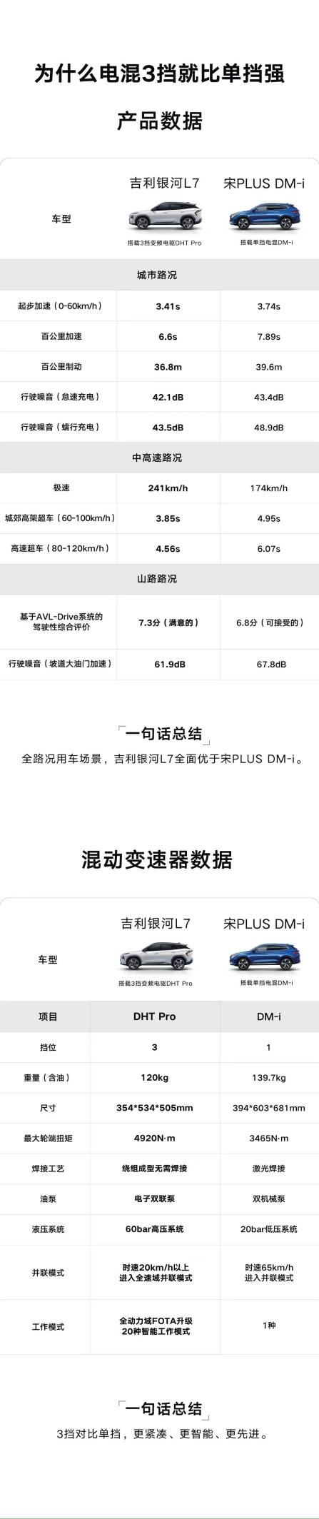 电驱DHT Pro,或将成为未来电混车型的最佳选择
