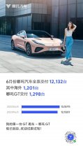最新销量出炉 哪吒汽车2023年6月交付12132台