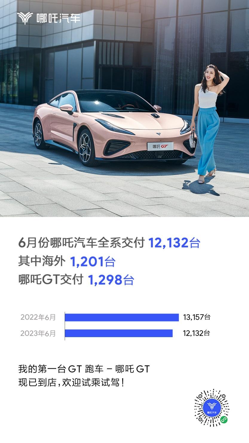 最新销量出炉 哪吒汽车2023年6月交付12132台