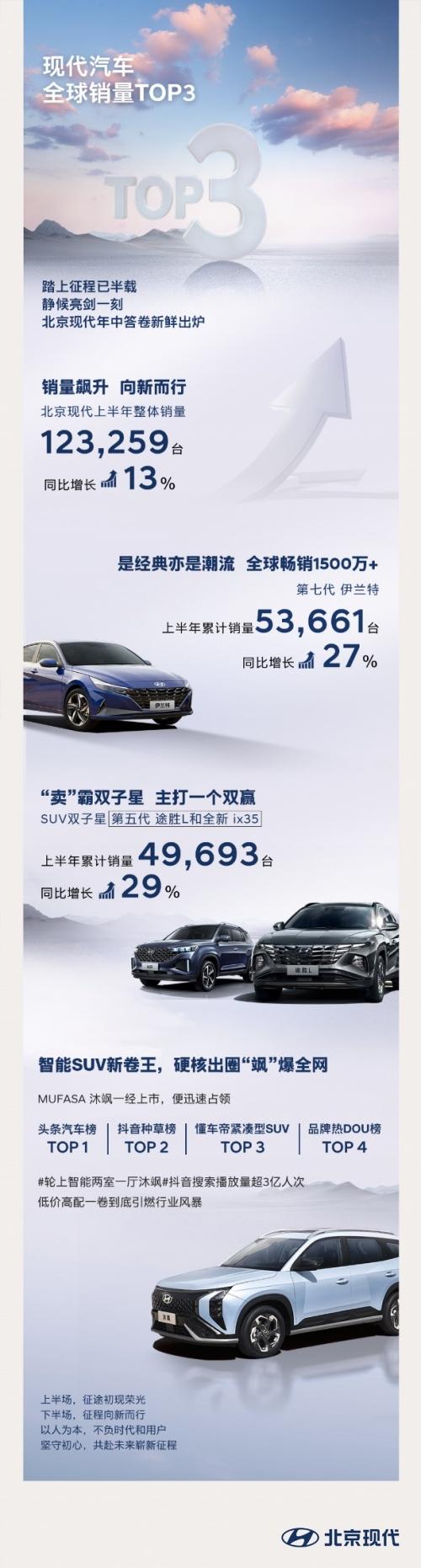 销量飙升 向新而行 北京现代年中答卷成绩出炉