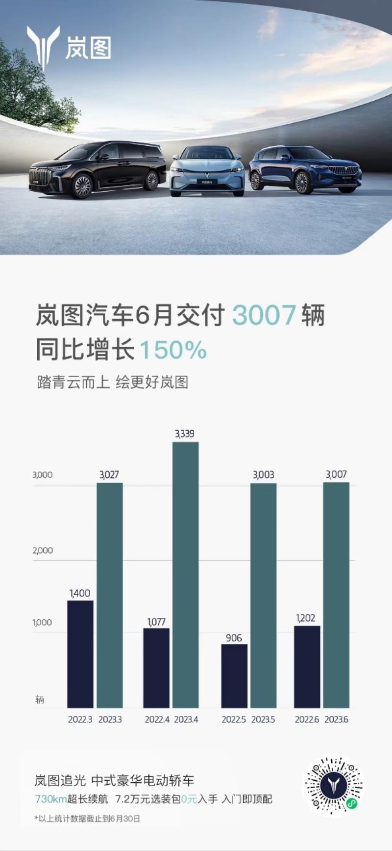 持续四个月保持月销超3000 岚图汽车6月交付3007辆