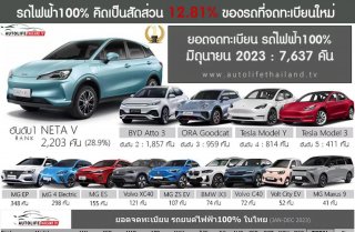 哪吒汽车泰国月交付量排名纯电第一，超过比亚迪、长城、特斯拉