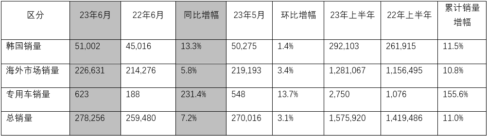 起亚公布2023年6月及上半年全球销量