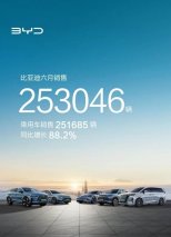 比亚迪上半年销售125万辆 稳坐全球新能源汽车销冠