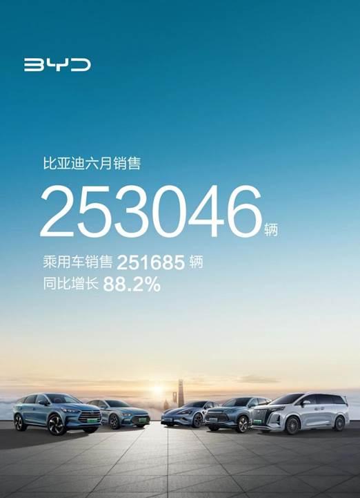 比亚迪上半年销售125万辆 稳坐全球新能源汽车销冠