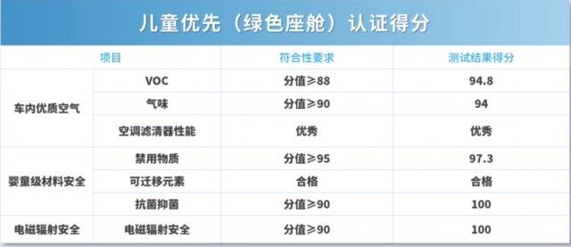 天花板级健康座舱,蓝山荣获中汽研权威认证:儿童优先(绿色座舱)