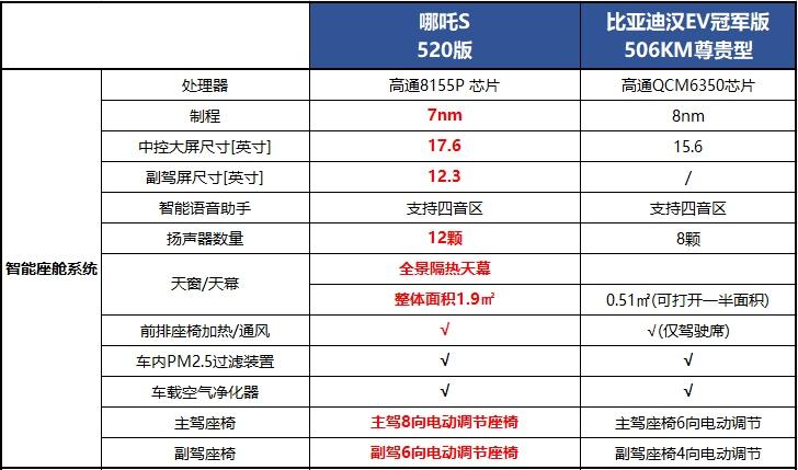 哪吒S vs比亚迪汉EV，谁才是智驾天花板？