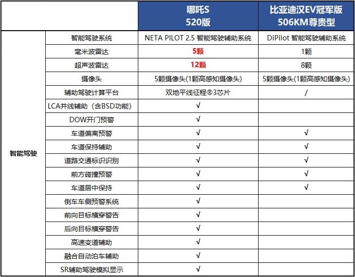 哪吒S vs比亚迪汉EV，谁才是智驾天花板？