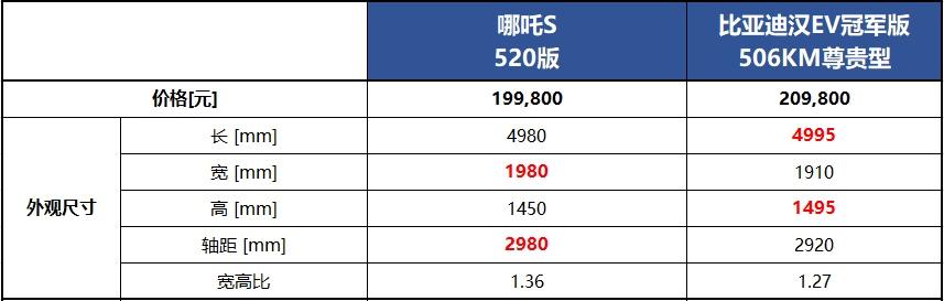 哪吒S vs比亚迪汉EV，谁才是智驾天花板？