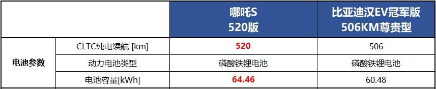 哪吒S vs比亚迪汉EV，谁才是智驾天花板？