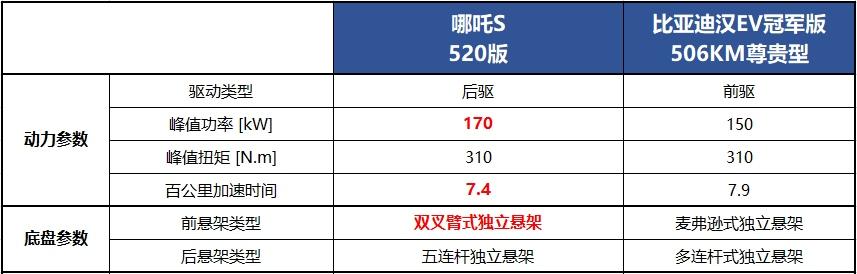 哪吒S vs比亚迪汉EV，谁才是智驾天花板？