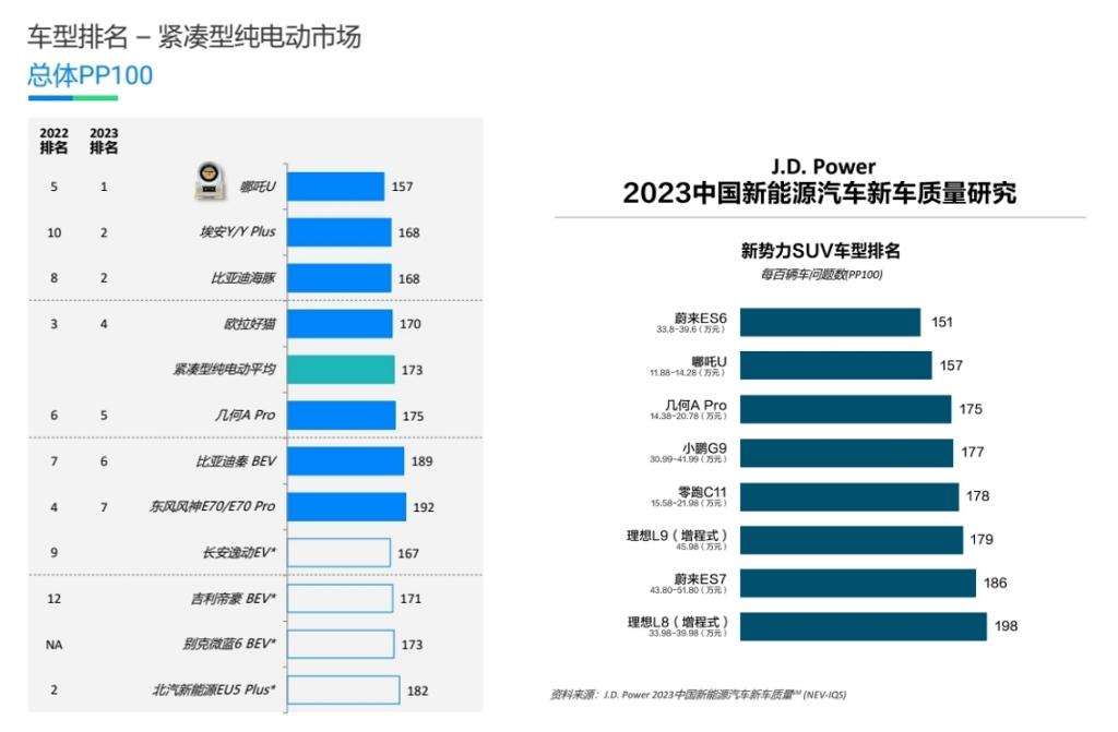 哪吒U车系荣膺2023年J.D.Power新车质量奖紧凑型纯电第一