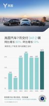 岚图汽车7月销量3412辆，同比上涨90%