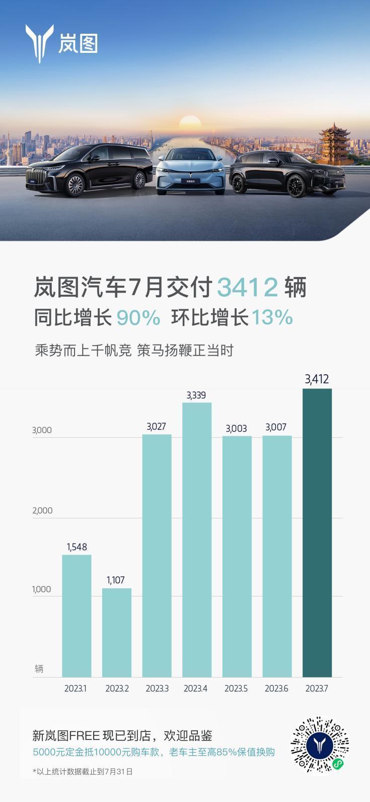 岚图汽车7月销量3412辆，同比上涨90%