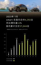 smart七月在国内交付4,292台 环比增长逾12%