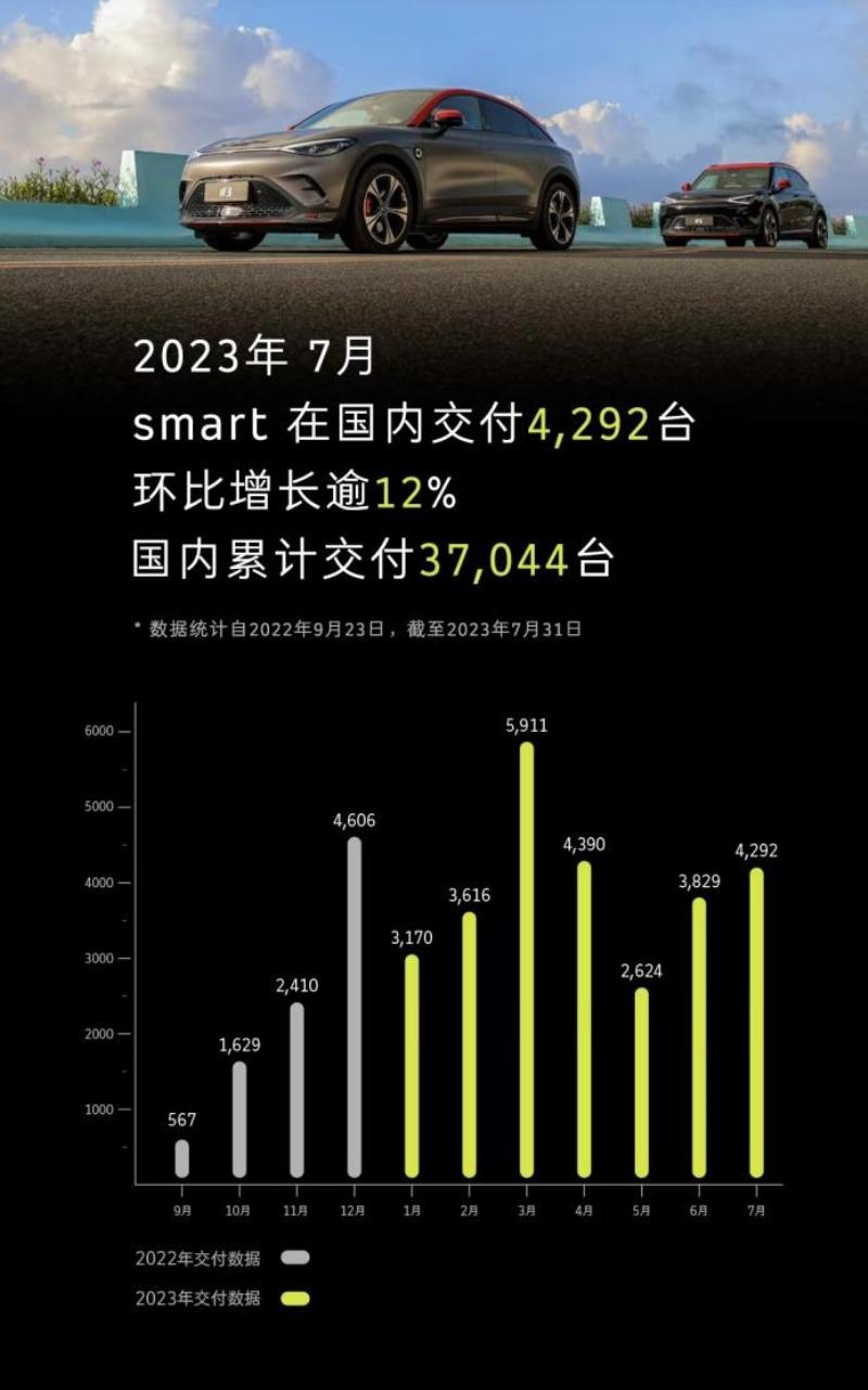 smart七月在国内交付4,292台 环比增长逾12%