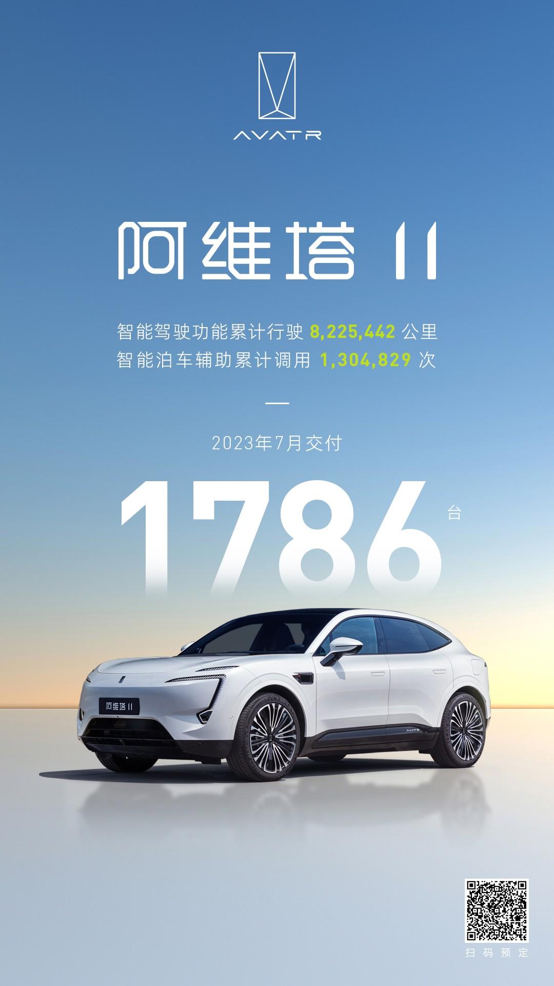 7月阿维塔11交付1786辆，斩获多项权威评测第一