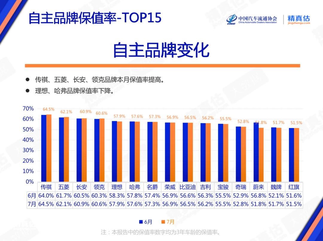 7月劲销超3万辆，高端车型销量占比超40%！传祺这把玩的就是高端局
