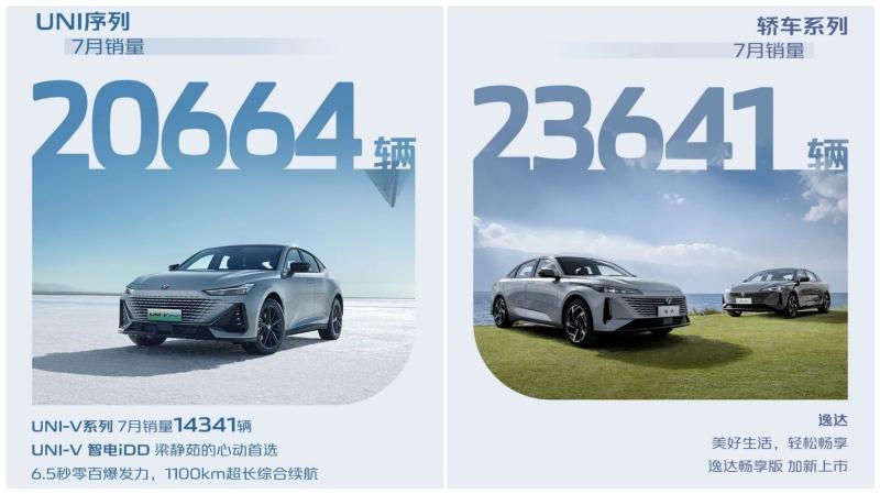 7月销量破20万辆，新能源持续攀升，长安汽车量质齐升
