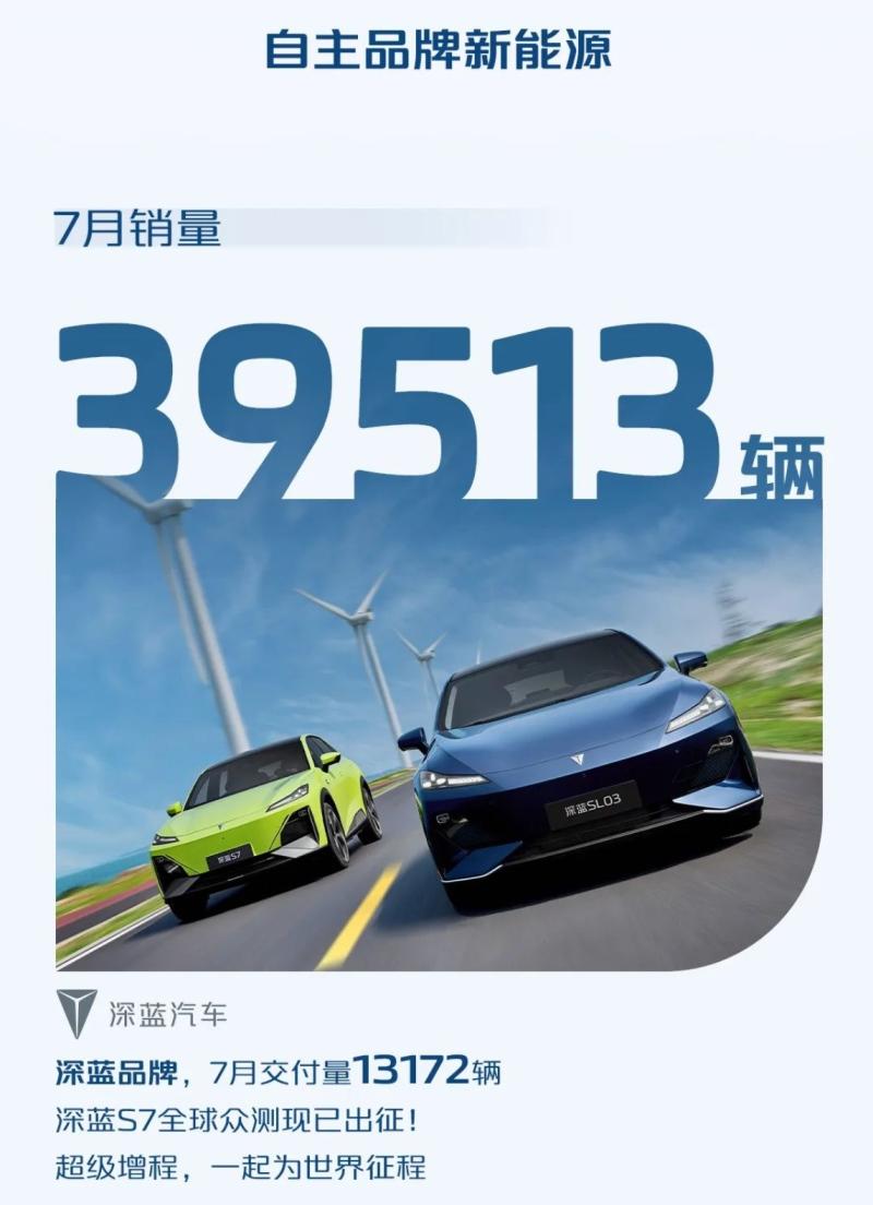 7月销量破20万辆，新能源持续攀升，长安汽车量质齐升