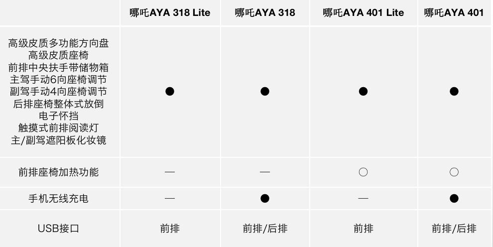 哪吒AYA四个版型不知道咋选？看这篇让你一分钱不多花！