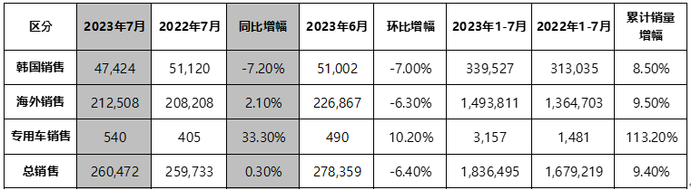 起亚公布2023年7月全球销量达260,472辆