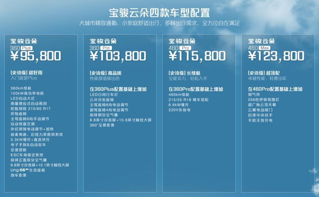 9.58万元起!宝骏云朵“史诗级”上市,灵犀智驾2.0全球首发并开启盲订